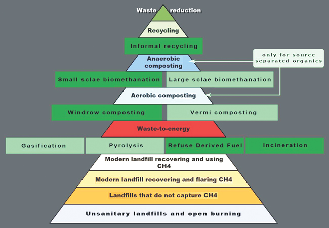 what is a hierarchy diagram hierarchy of sustainable waste management clean india what is a hierarchy diagram hierarchy of sustainable waste management clean india